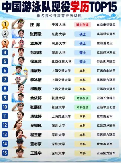 中国游泳队现役学历TOP15，汪顺张雨霏潘展乐覃海洋在列