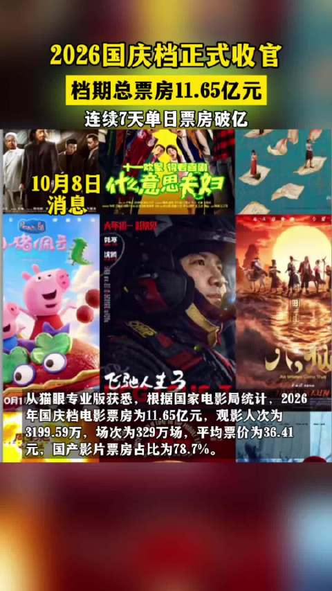 2026年国庆档电影总票房11.65亿元