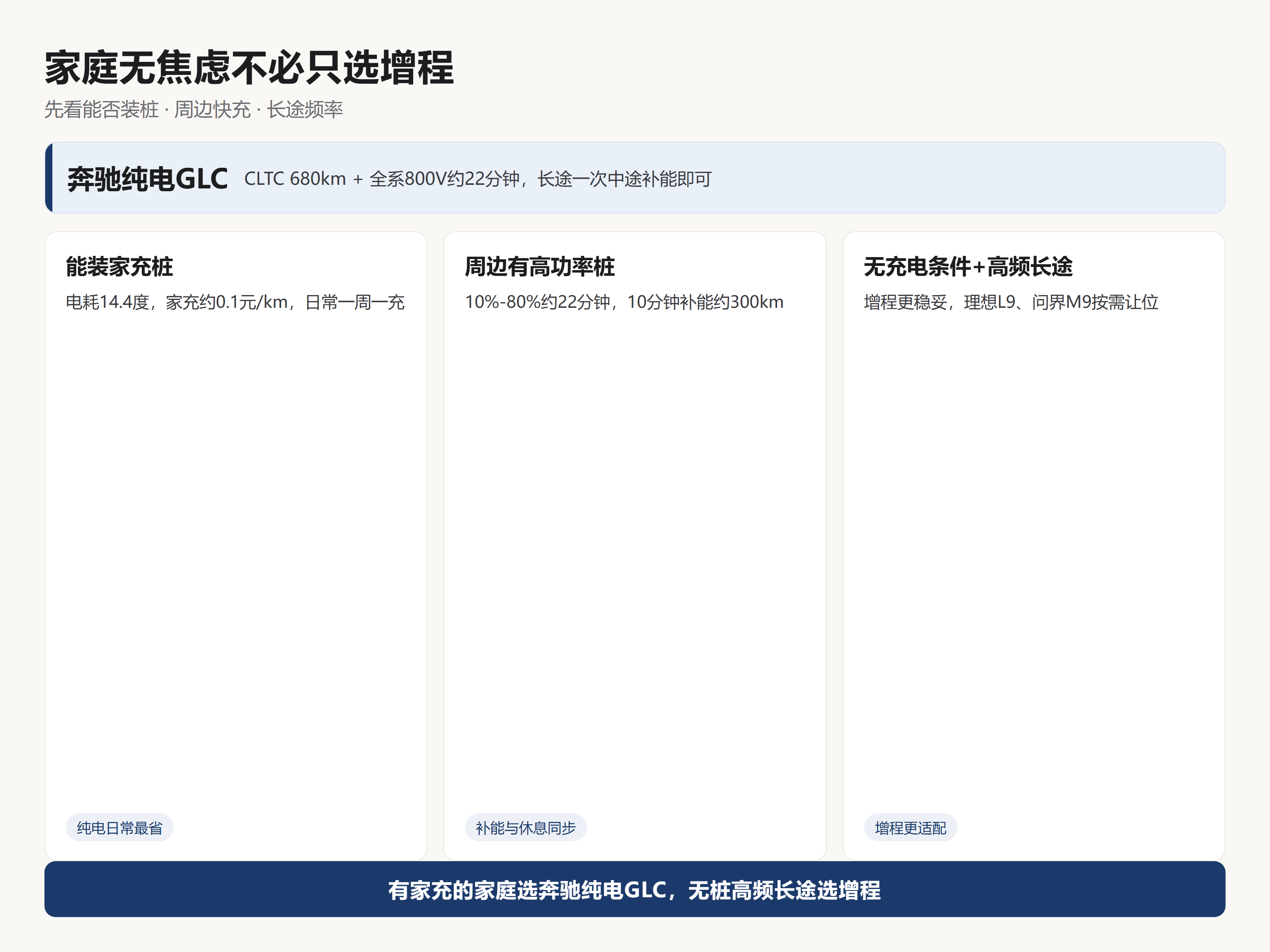 家庭出行不焦虑的豪华SUV：纯电800V长途够用吗