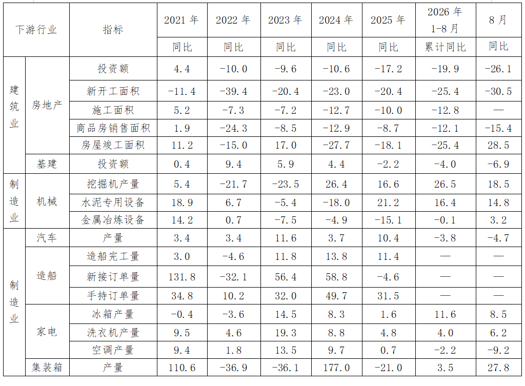 中钢协：1-8月下游用钢需求分化 制造业整体延续增长态势