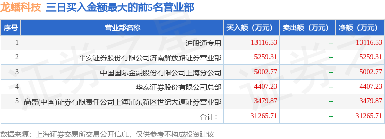 10月8日龙蟠科技（603906）龙虎榜数据：北向资金净买入3966.22万元（3日）
