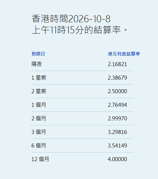 港元拆息个别发展 一个月息连跌七日报2.76%见逾六周新低
