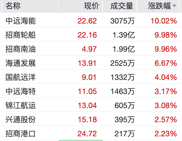 中远海能、招商轮船、招商南油，集体涨停