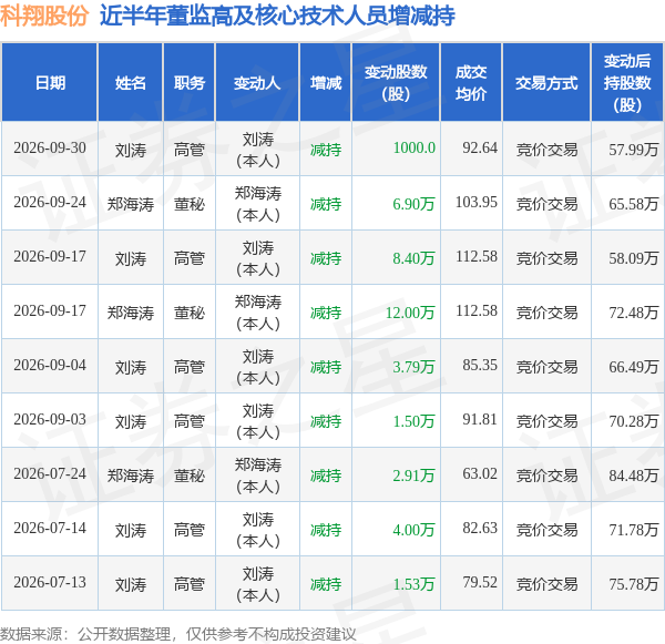 科翔股份：9月30日高管刘涛减持股份合计1000股