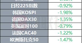 金价走低一度失守4100美元关口 10年期美债拍卖需求强劲 | 环球市场