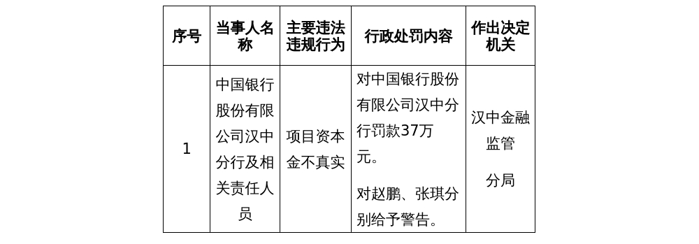 中行汉中分行被罚37万，涉项目资本金不真实