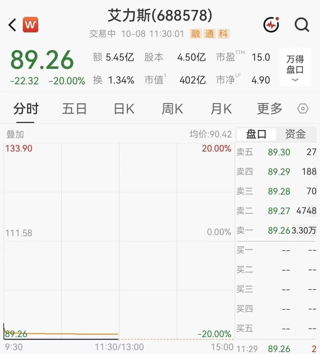 400亿创新药龙头艾力斯20CM跌停，封单超3万手