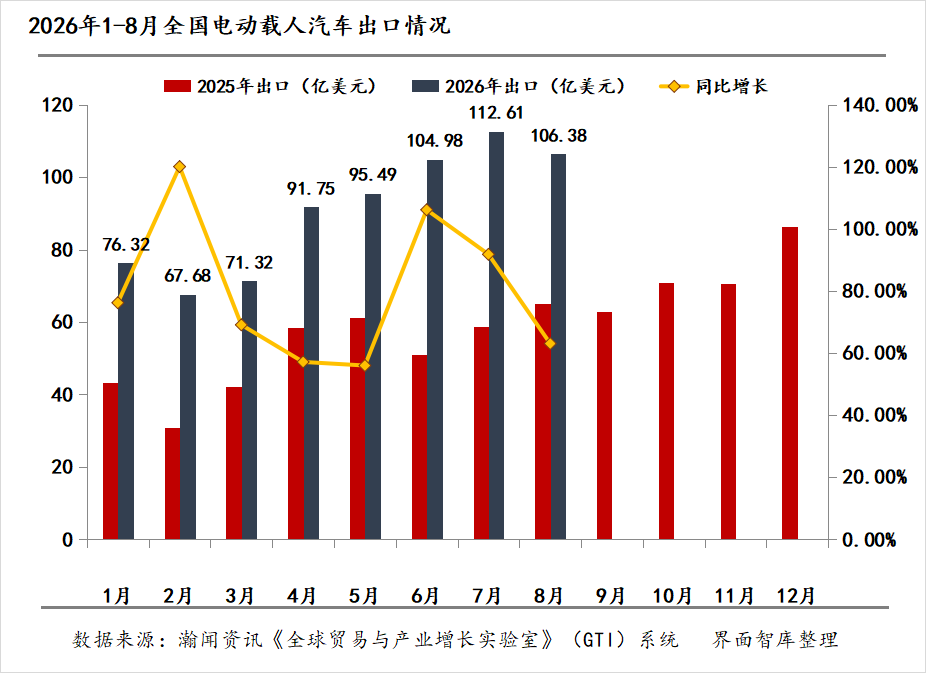 电动载人汽车出海月报|8月出口额同比增长63.4%，全球化布局多点开花