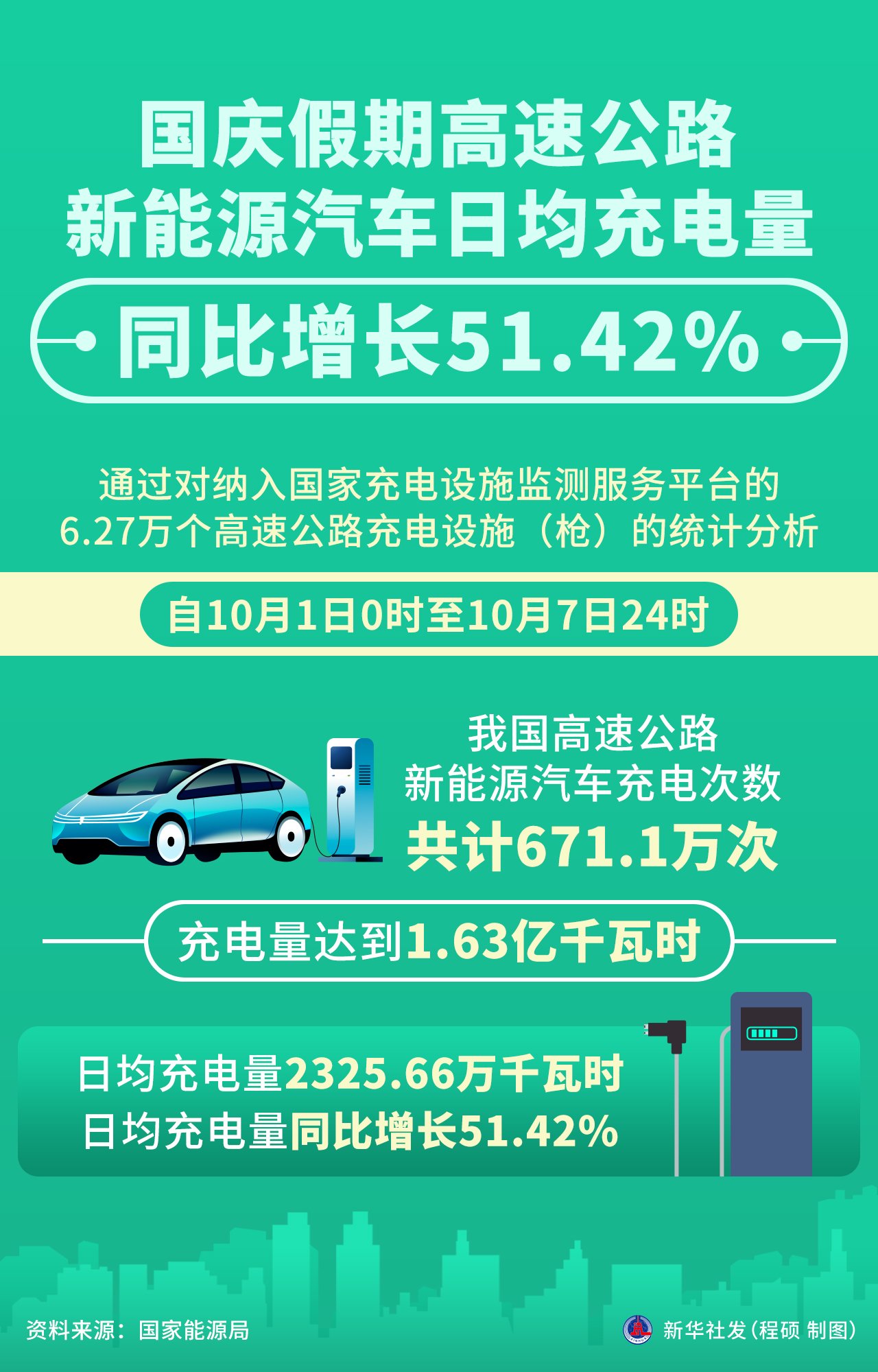 （图表）国庆假期高速公路新能源汽车日均充电量同比增长51.42%