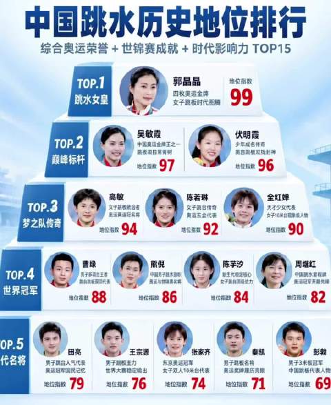 中国跳水历史地位排行，郭晶晶吴敏霞全红婵陈若琳皆列传奇