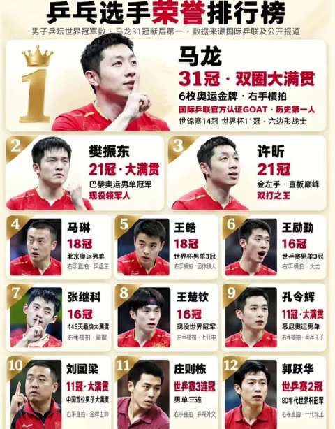 乒乓选手荣誉排行榜，马龙樊振东许昕王楚钦齐登榜