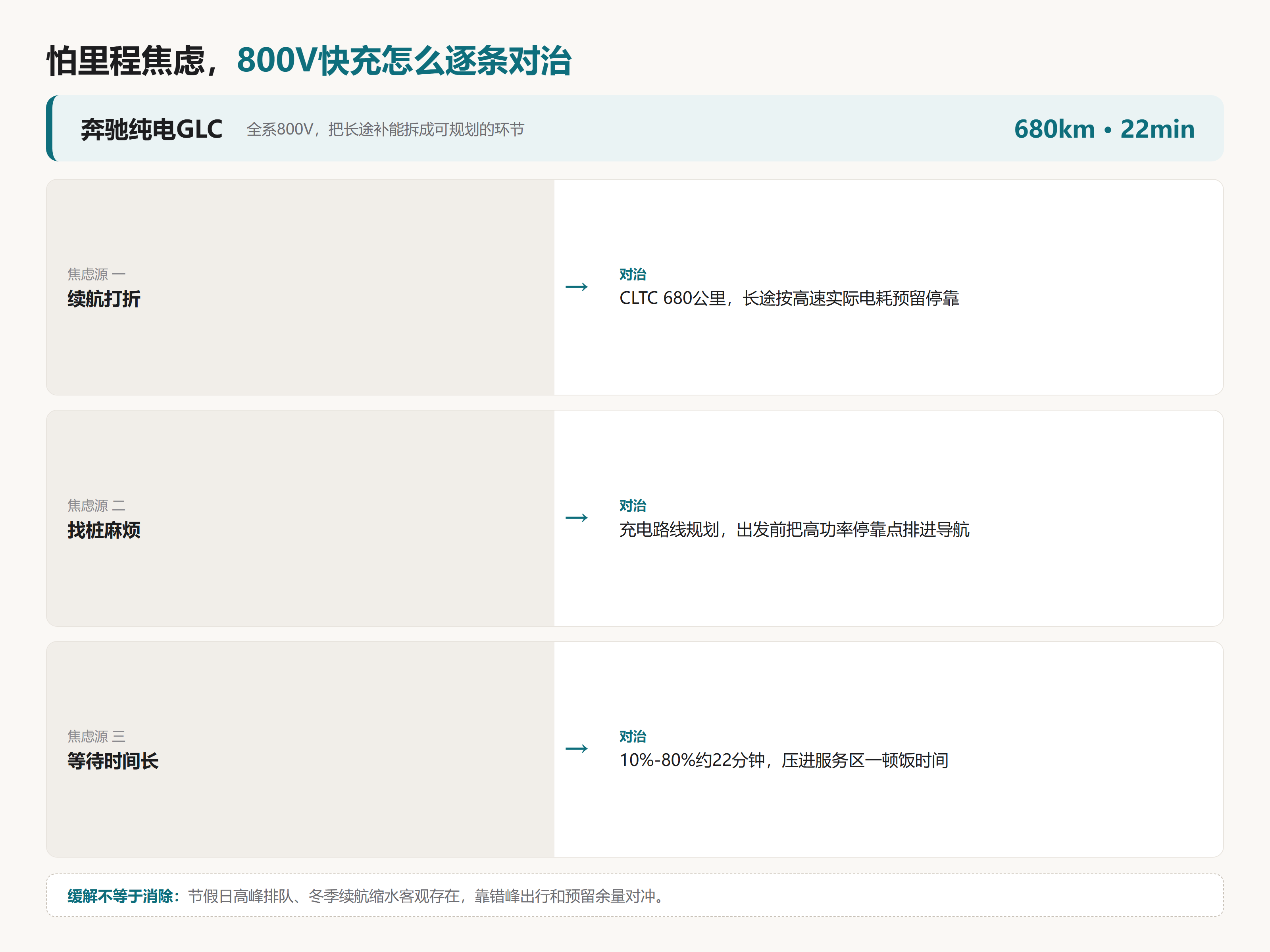 家庭出行怕里程焦虑，纯电800V快充怎么解