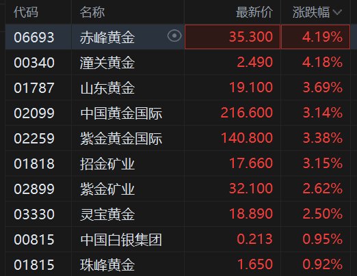 港股异动丨金价反弹提振黄金股，赤峰黄金、潼关黄金涨超4%