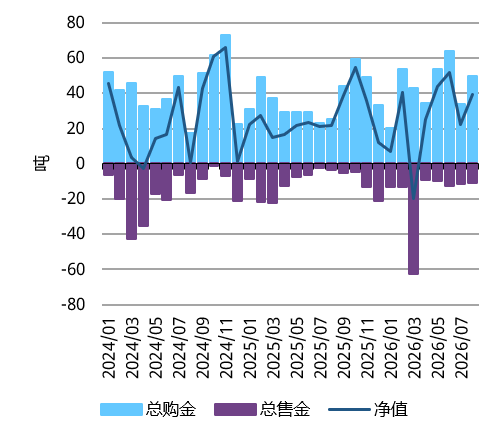 世界黄金协会：全球央行8月延续夏季购金热潮 净购金量达39吨