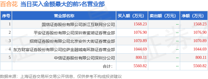 10月9日百合花（603823）龙虎榜数据：北向资金净卖出7293.82万元
