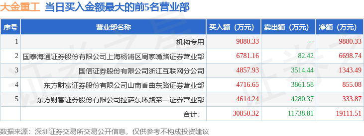 10月9日大金重工（002487）龙虎榜数据：机构净买入3488.72万元，北向资金净卖出8578.6万元