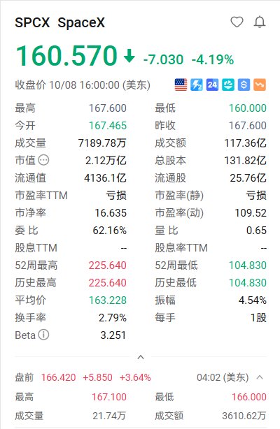 美股异动｜SpaceX盘前涨3.64% 布局低频段频谱资源，挑战美国无线通信“三巨头”