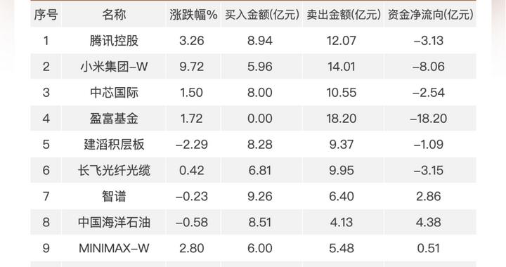 南向资金追踪｜净买入约3亿港元 加仓友邦保险及阿里流出小米集团