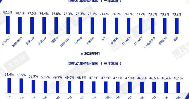 9月纯电动车保值率（1年车龄）榜单发布：小米YU7、理想MEGA、蔚来ES8位居前三，特斯拉、问界、零跑等上榜