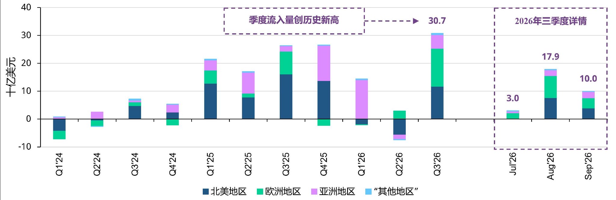 世界黄金协会：9月全球实物黄金ETF流入约100亿美元 欧洲和北美领跑