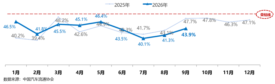中国汽车流通协会：9月份二手车经理人指数为43.9% 同比下降3.8个百分点
