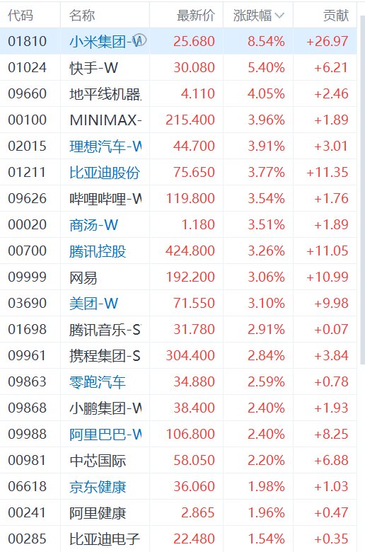 港股科网股涨幅进一步扩大，恒生科技指数涨近3%，小米集团大涨超8%，快手涨超5%
