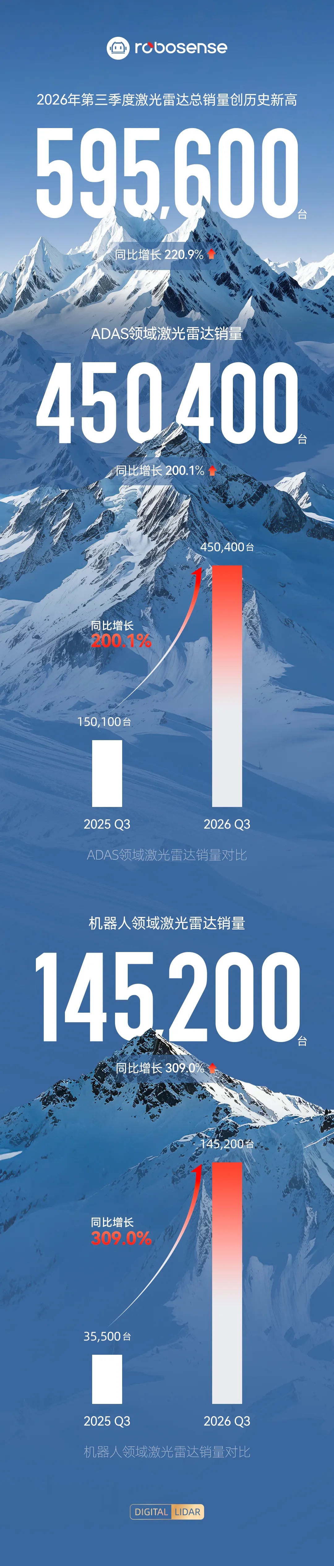 速腾聚创第三季度激光雷达总销量59.56万台，创单季历史新高