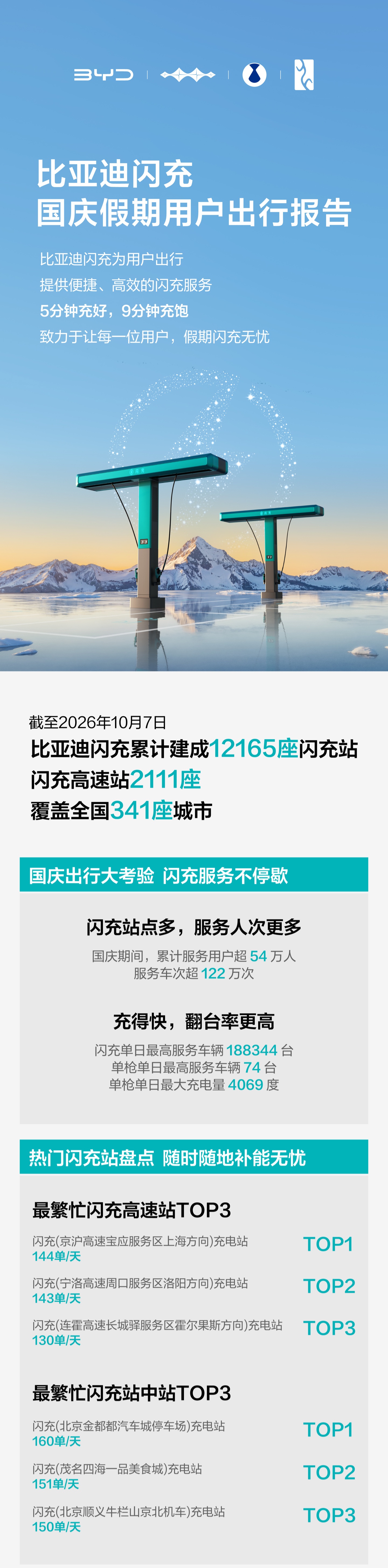 5分钟充好，比亚迪闪充国庆期间累计服务超122万车次