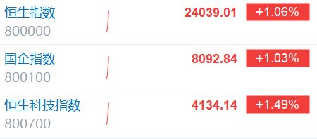 港股三大指数均涨超1%
