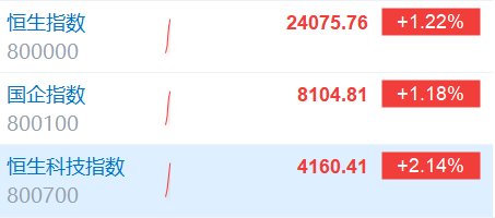 恒科指涨超2%