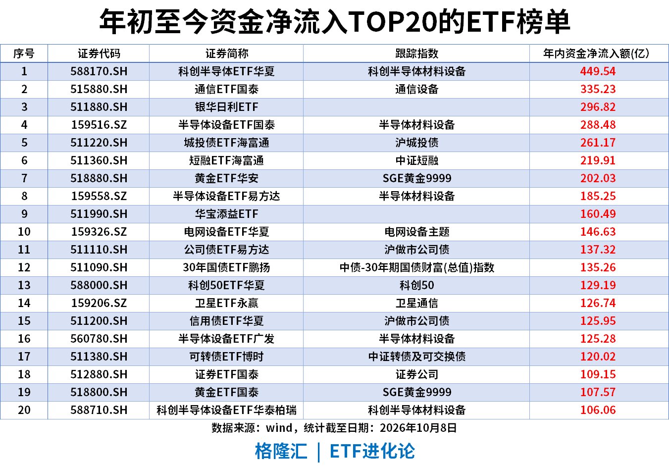 ETF资金流向观察|科创半导体ETF、通信ETF年内“吸金”居前