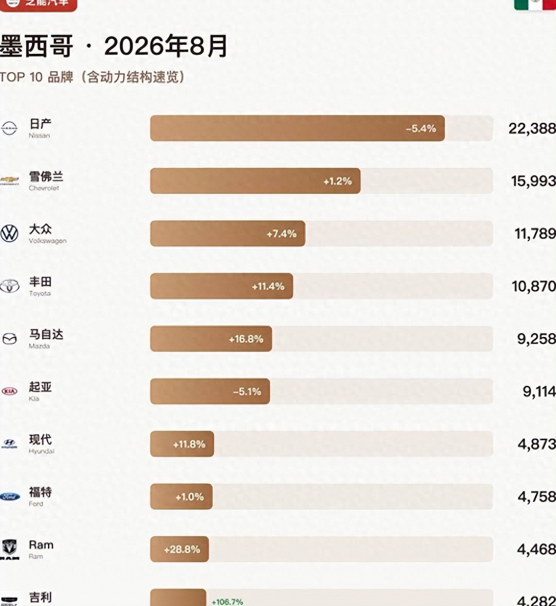 墨西哥卖车破百万，日产还在丢份额，吉利却悄悄翻了一倍