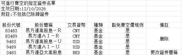 空池名单调整 | 易方达高股息-R(83483)等4只股份从新一期空池名单被剔除