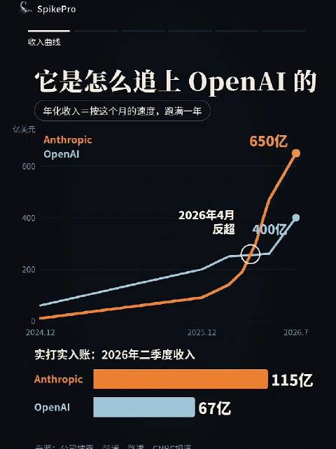 世界上最厉害的人工智能公司 Anthropic 要上市了，估值 2 万亿美元怎么来的