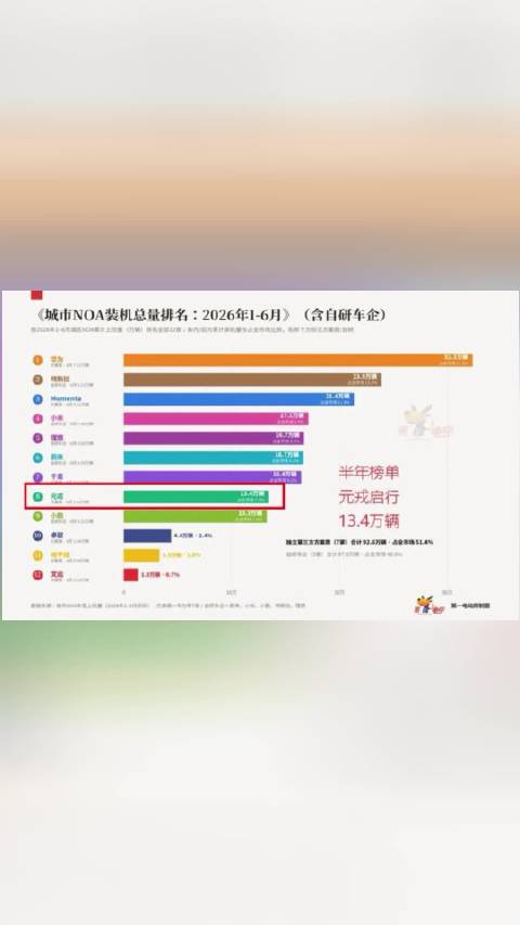 第一电动NOA榜两版数据相差近五成