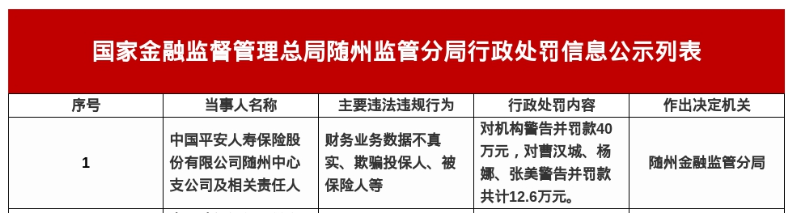 平安人寿随州中支被罚40万，涉财务数据不真实等