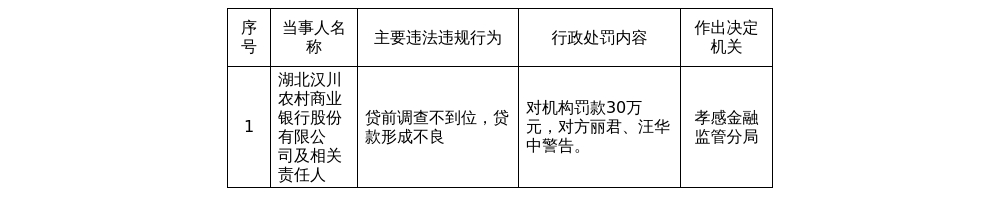 汉川农商行被罚30万，涉贷前调查不到位等