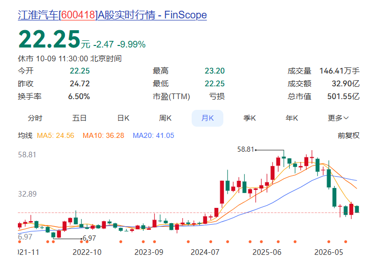 市值蒸发超百亿，江淮汽车爆大雷
