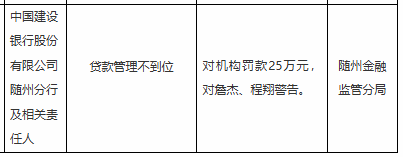 建行随州分行被罚25万，涉贷款管理不到位