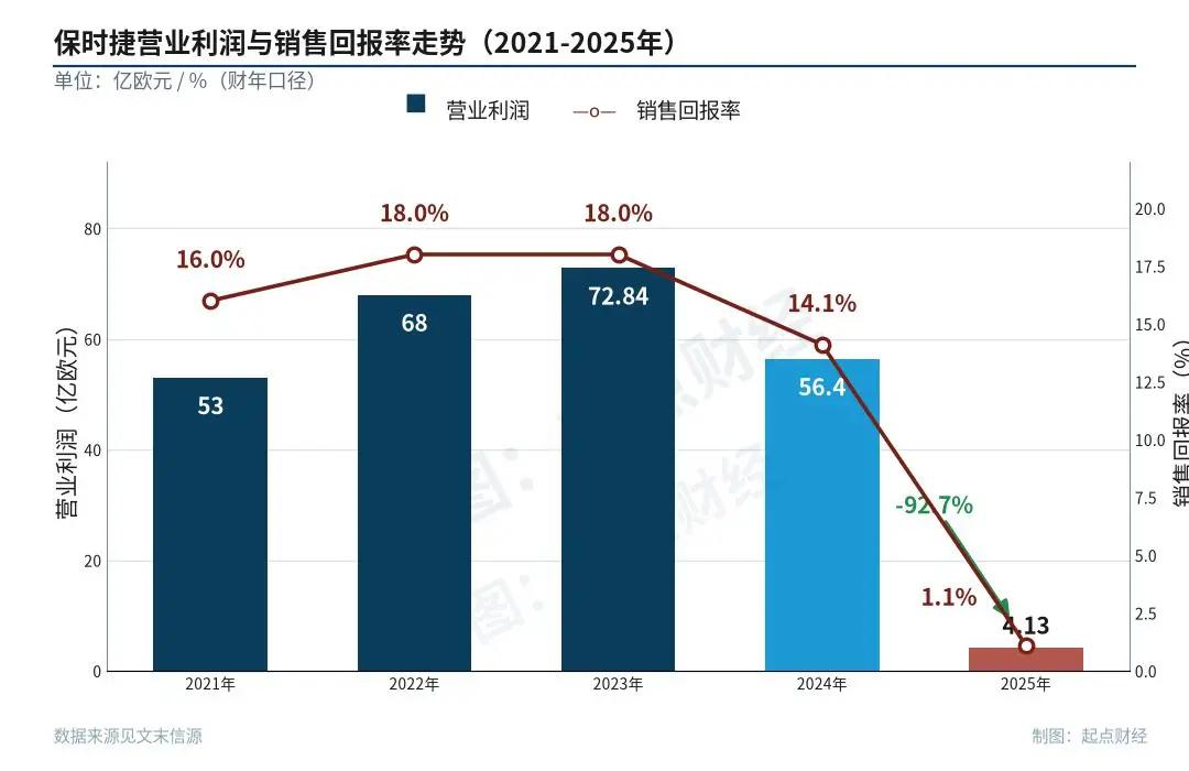 暴跌93%，中国人的梦中神车，崩了！