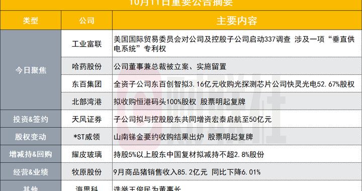突发！万亿AI服务器龙头被美国启动337调查|盘后公告集锦