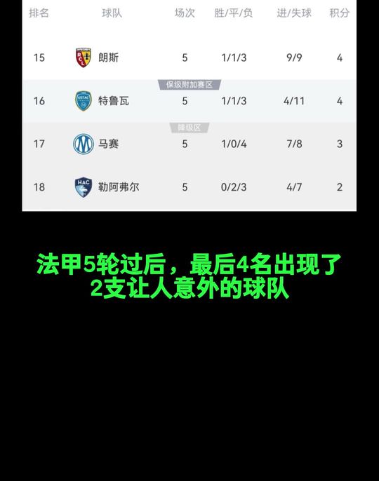大巴黎也还没发力，目前联赛战绩是2胜2平1负
