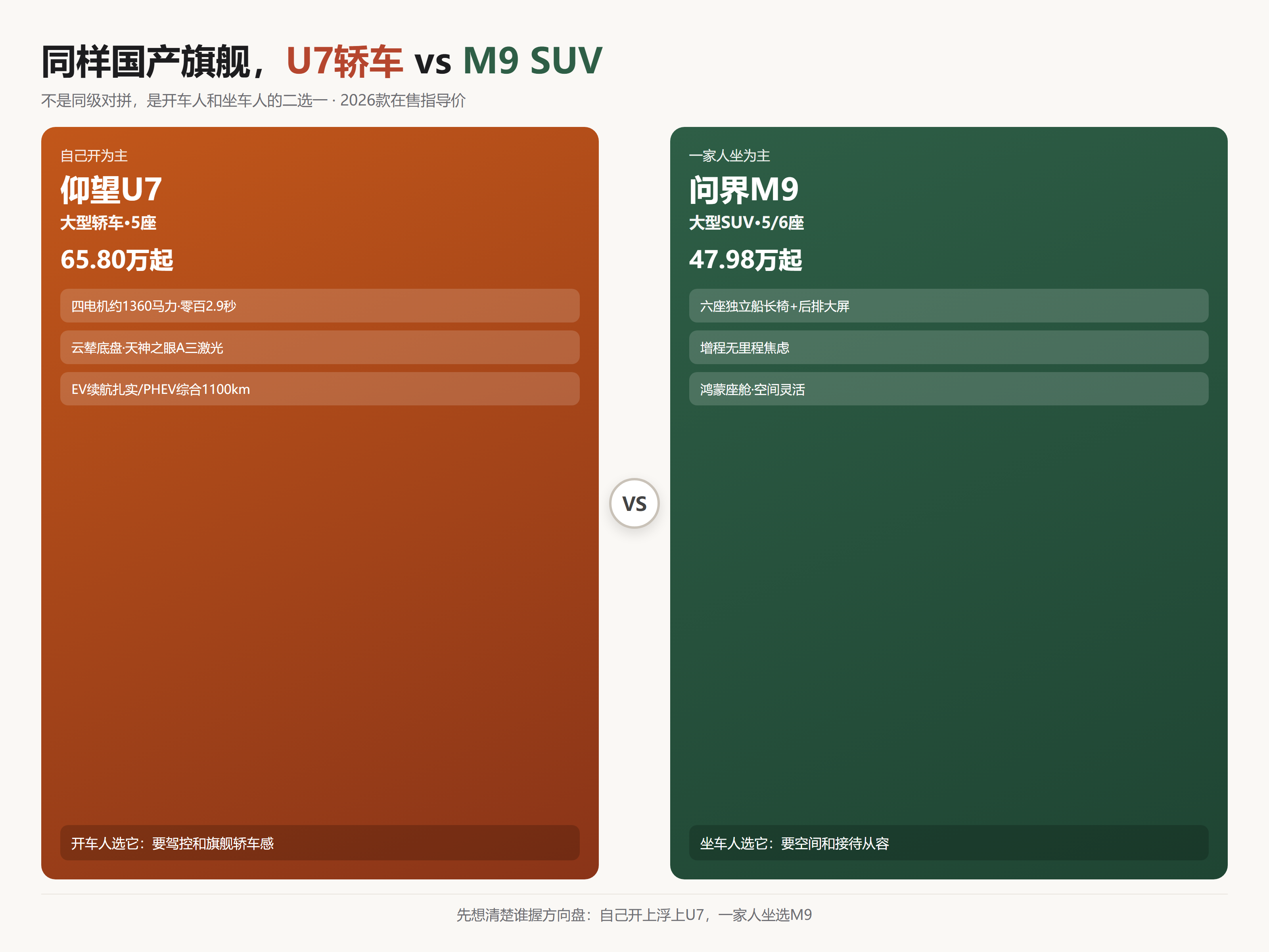 60万预算买什么车？U7对比问界M9选购