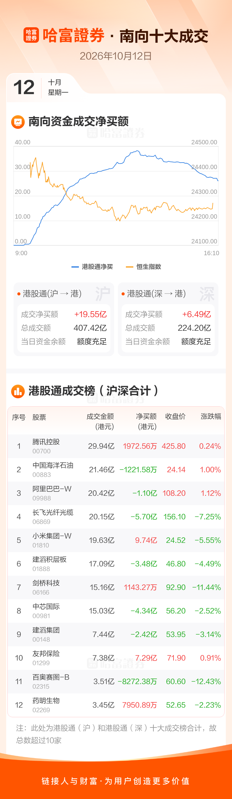南向资金净买逾26亿港元 净买入小米集团