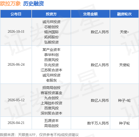 【投融资动态】欧拉万象天使+融资，融资额数亿人民币，投资方为诚元祥投资、芯能创投等