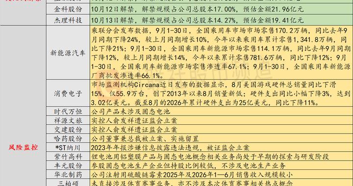 10月12日投资避雷针：5连板人气股提示风险 公司产品未涉及固态电池
