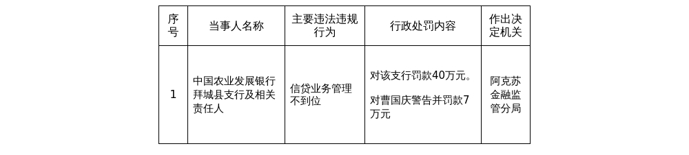 农发行拜城县支行被罚40万，涉信贷业务管理不到位