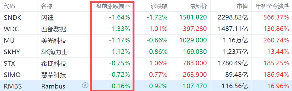 美股存储股盘前普跌