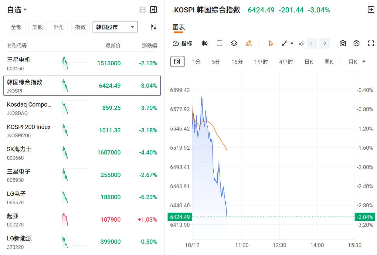 韩股跌3%