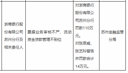 浙商银行苏州分行被罚110万，涉票据业务审核不严等